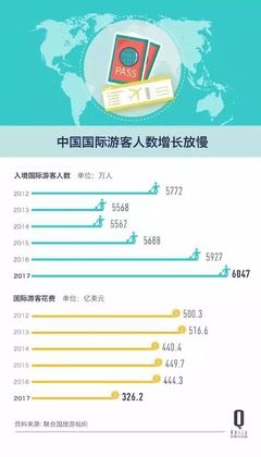 去年入境旅客收入仅占中国人出境消费11%